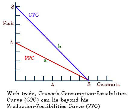 Picture of Production & Consumption Possibilities