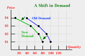 A Shift in Demand