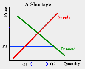 A Shortage