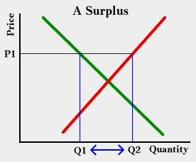 A Surplus