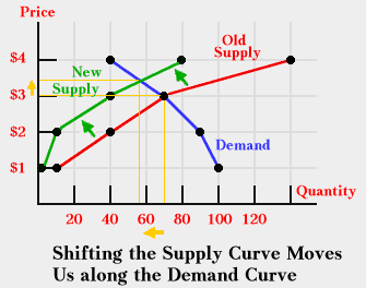 Shifting a Curve