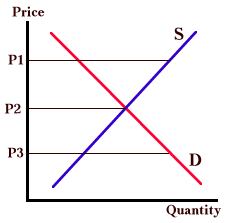 Suppy and Demand Graph