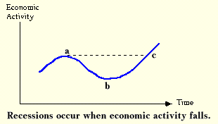 Recessions mean economic activity is falling