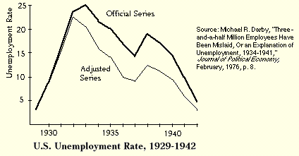 US Unemployment, 1929-42