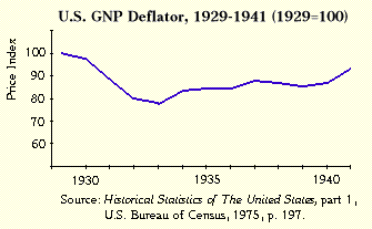 US GNP Deflator, 1929-41