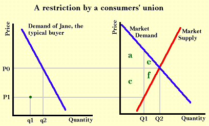 Restriction by a consumers' union