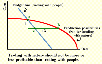 Trading with nature and people