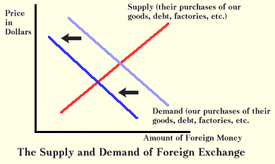 Supply and Demand of Foreign Exchange