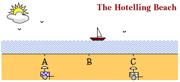 The Hotelling Beach