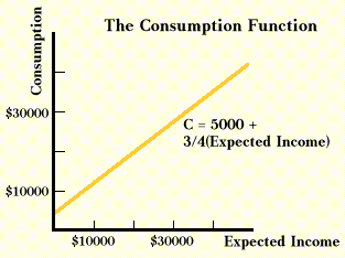 The Consumption Function