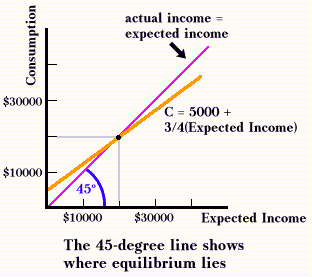 45-degree line shows equilibrium