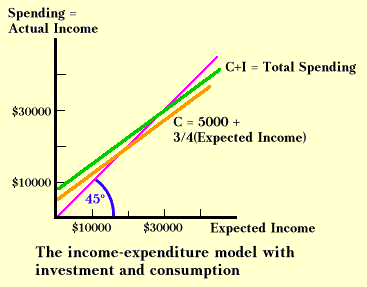 Income-expenditure model with investment