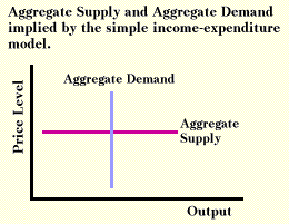 Keynesian AS and AD