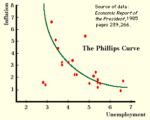 The Phillips Curve