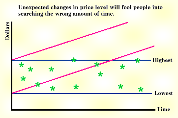 Unexpected Changes in Price level fool people