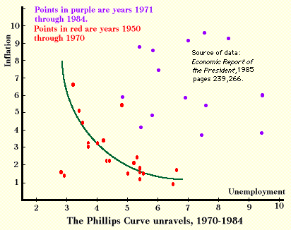The Phillips Curve unravels