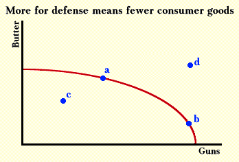 More Guns = Less Butter