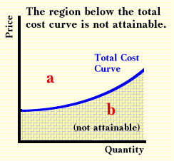 Below the total cost curve is unattainable.