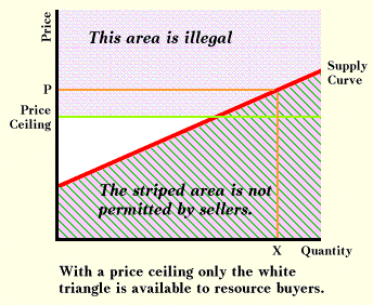 What is available with a price ceiling