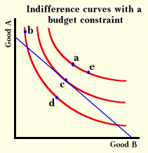 Indifference curves with budget constraint