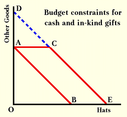 Budget constraint for cash and in-kind gifts
