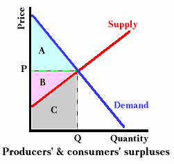 Producers' and Consumers' Surpluses