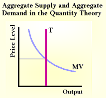 Aggregate Supply and Demand