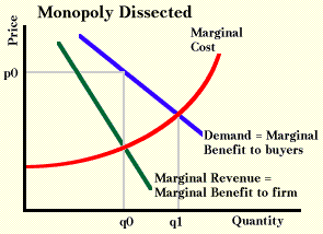 Monopoly dissected