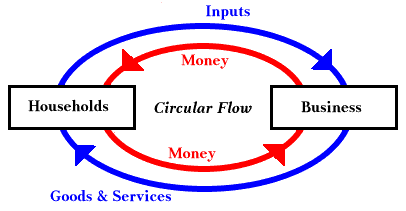 Circular Flow