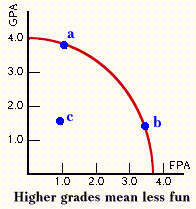 Higher Grades mean less fun