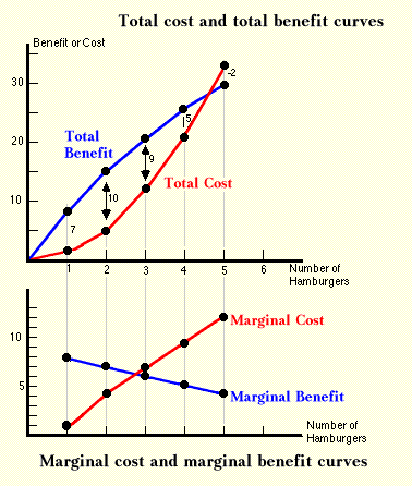 Total Costs and Benefits, Marginal Costs and Benefits