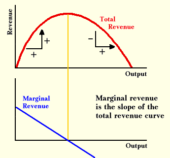 MR is slope of TR