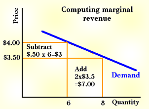 Computing Marginal Revenue