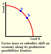 Excise tax shifts economy on the PPF.