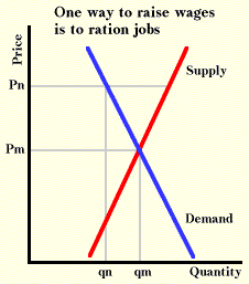 Raising wages by rationing jobs