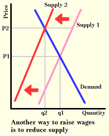 Raising wages by reducing supply