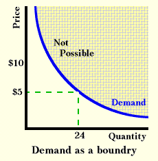 Demand as a boundry