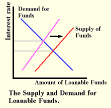 Supply and Demand of Loanable Funds
