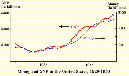 Money and US GNP, 1929-50