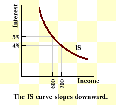 The IS curve slopes downward
