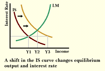 A Shift In the IS curve