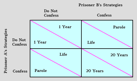 Prisoner's Dilemma Illustrated