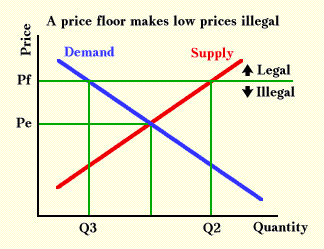 Price floor