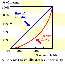 Lorenz Curve